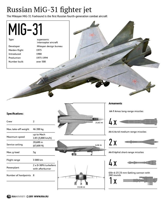 Thông số cơ bản của Mig-31